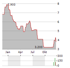 WORLDLINE SA ADR Aktie Chart 1 Jahr