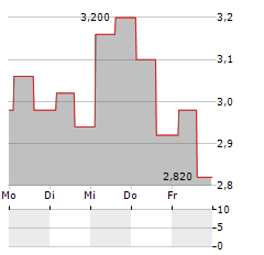 WORLDLINE SA ADR Aktie 5-Tage-Chart