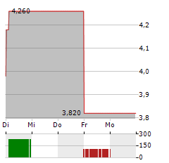 WORLDLINE SA ADR Aktie 5-Tage-Chart