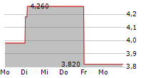 WORLDLINE SA ADR 5-Tage-Chart