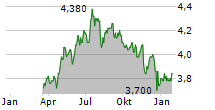 WORLDWIDE HEALTHCARE TRUST PLC Chart 1 Jahr