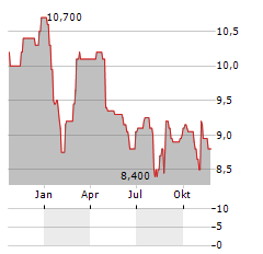 WORLEY LIMITED ADR Aktie Chart 1 Jahr