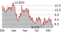 WORLEY LIMITED Chart 1 Jahr