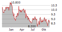 WORLEY LIMITED Chart 1 Jahr