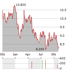 WORLEY Aktie Chart 1 Jahr