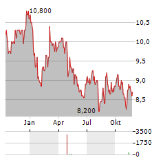 WORLEY Aktie Chart 1 Jahr