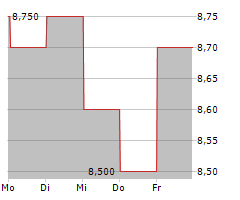 WORLEY LIMITED Chart 1 Jahr