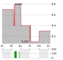 WORLEY Aktie 5-Tage-Chart