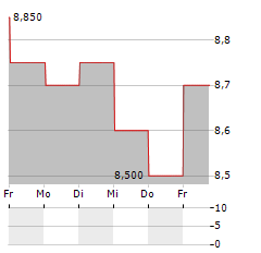 WORLEY Aktie 5-Tage-Chart