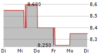 WORLEY LIMITED 5-Tage-Chart