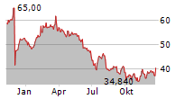 WORTHINGTON ENTERPRISES INC Chart 1 Jahr