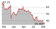 WORTHINGTON ENTERPRISES INC Chart 1 Jahr