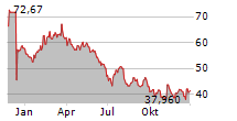 WORTHINGTON ENTERPRISES INC Chart 1 Jahr