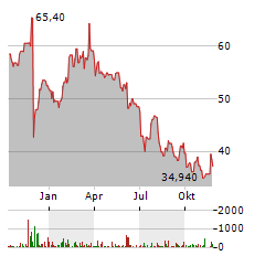 WORTHINGTON ENTERPRISES Aktie Chart 1 Jahr