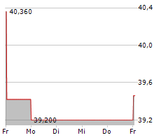 WORTHINGTON ENTERPRISES INC Chart 1 Jahr