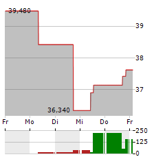 WORTHINGTON ENTERPRISES Aktie 5-Tage-Chart