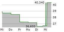 WORTHINGTON ENTERPRISES INC 5-Tage-Chart