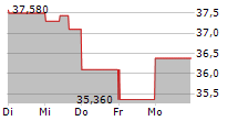 WORTHINGTON ENTERPRISES INC 5-Tage-Chart