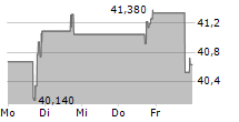 WORTHINGTON ENTERPRISES INC 5-Tage-Chart