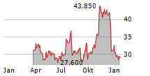 WORTHINGTON STEEL INC Chart 1 Jahr