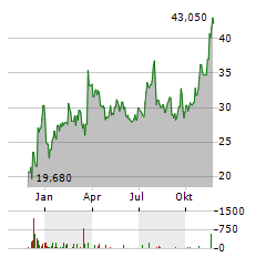 WORTHINGTON STEEL Aktie Chart 1 Jahr