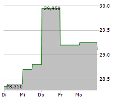 WORTHINGTON STEEL INC Chart 1 Jahr