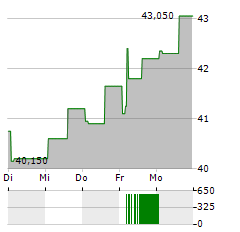 WORTHINGTON STEEL Aktie 5-Tage-Chart