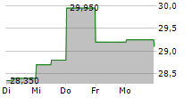 WORTHINGTON STEEL INC 5-Tage-Chart