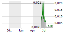 WPD PHARMACEUTICALS INC Chart 1 Jahr