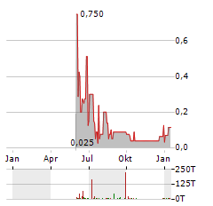 WPD PHARMACEUTICALS Aktie Chart 1 Jahr