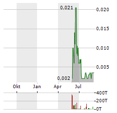 WPD PHARMACEUTICALS Aktie Chart 1 Jahr