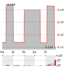 WPD PHARMACEUTICALS Aktie 5-Tage-Chart