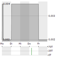 WPD PHARMACEUTICALS Aktie 5-Tage-Chart