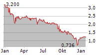 WPU WASTE PLASTIC UPCYCLING A/S Chart 1 Jahr