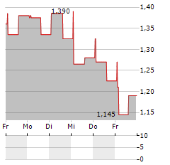 WPU WASTE PLASTIC UPCYCLING Aktie 5-Tage-Chart