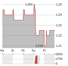 WPU WASTE PLASTIC UPCYCLING Aktie 5-Tage-Chart