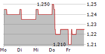 WPU WASTE PLASTIC UPCYCLING A/S 5-Tage-Chart