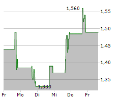 WRAP TECHNOLOGIES INC Chart 1 Jahr