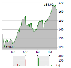 WSP GLOBAL Aktie Chart 1 Jahr