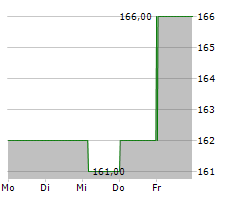 WSP GLOBAL INC Chart 1 Jahr