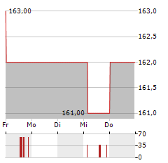 WSP GLOBAL Aktie 5-Tage-Chart