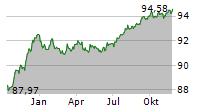 WUERTH FINANCE INTERNATIONAL BV Chart 1 Jahr