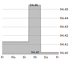 WUERTH FINANCE INTERNATIONAL BV Chart 1 Jahr