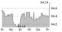 WUERTH FINANCE INTERNATIONAL BV 5-Tage-Chart