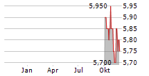 WUESTENROT & WUERTTEMBERGISCHE AG ADR Chart 1 Jahr