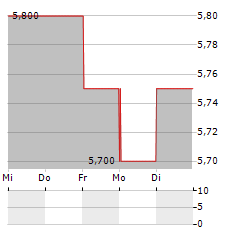 WUESTENROT & WUERTTEMBERGISCHE AG ADR Aktie 5-Tage-Chart