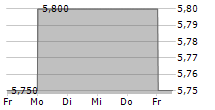 WUESTENROT & WUERTTEMBERGISCHE AG ADR 5-Tage-Chart