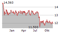 WUESTENROT & WUERTTEMBERGISCHE AG Chart 1 Jahr