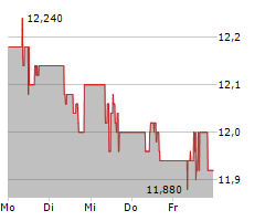 WUESTENROT & WUERTTEMBERGISCHE AG Chart 1 Jahr