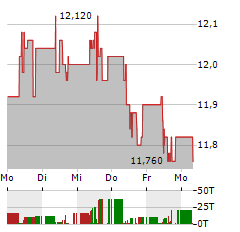 WUESTENROT & WUERTTEMBERGISCHE Aktie 5-Tage-Chart